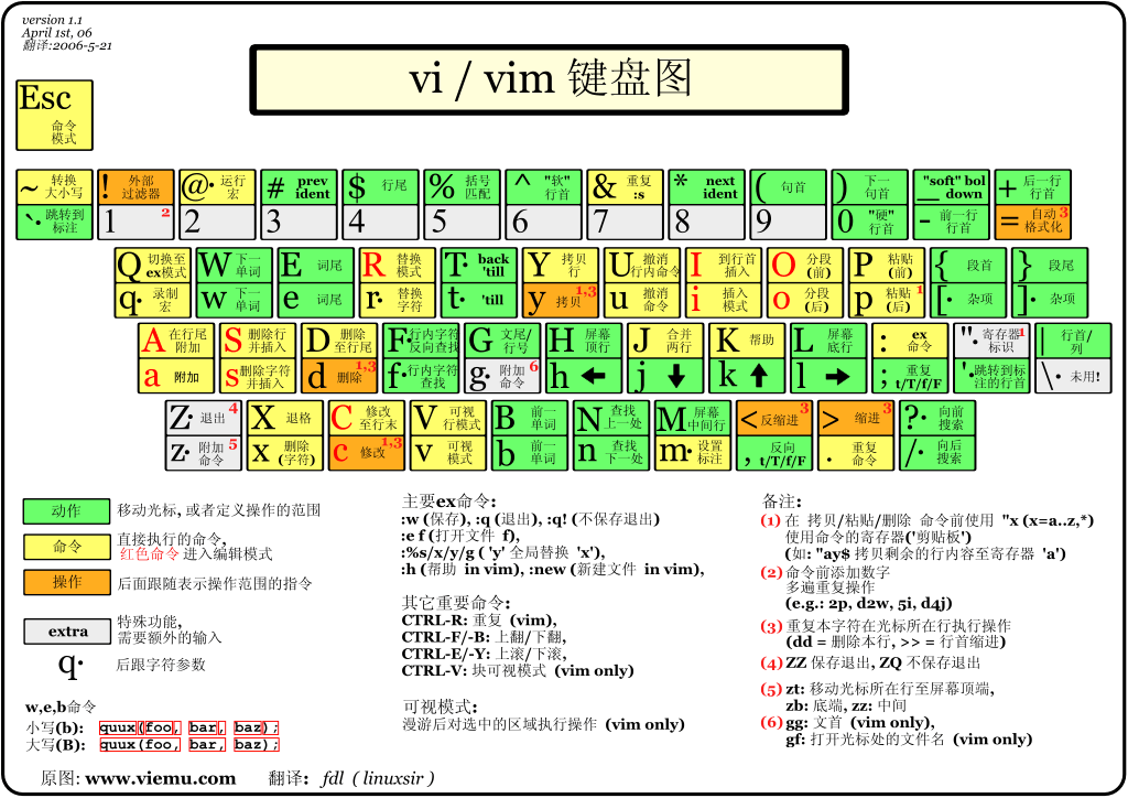 Vim 键位表
